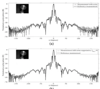 Figure 2. Far-field comparison between (a) the reference pattern and the  pattern with noise and (b) the reference pattern and the pattern after modal  filtering with an oversampling factor equal to 8 in the horizontal plane