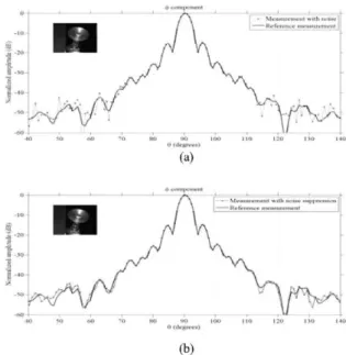 Figure 7. Far-field comparison between (a) the reference pattern and the  pattern with noise, (b) the reference pattern and the pattern after spatial  filtering in a smaller radius cylinder