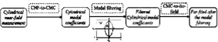 Fig. 2. Schematic of the modal filtering method. 