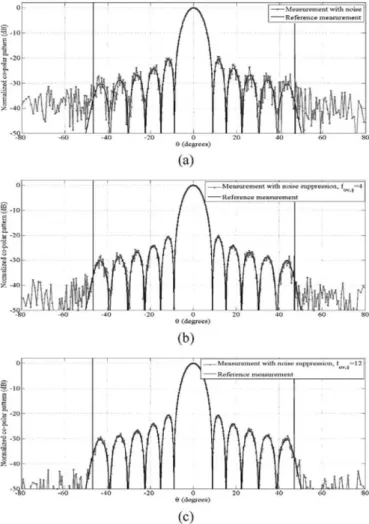 Fig. 4. Far-field comparison between (a) the reference pattern and the pattern  with noise, (b) the reference pattern and the pattern after modal filtering with an  oversampling factor equal to 4 and (c) the reference pattern and the pattern after  modal f