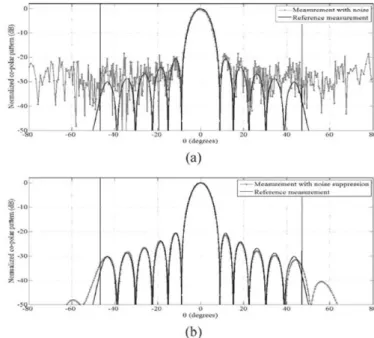 Fig. 8. Far-field comparison between (a) the reference pattern and the pattern  Fig. 7