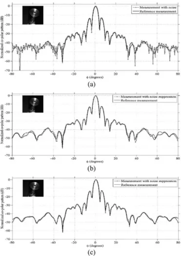 Fig. 10. Far-field comparison between (a) the reference pattern and the pattern  with noise, (b) the reference pattern and the pattern after spatial filtering on the  AUT aperture, and (c) the reference pattern and the pattern after spatial filtering  on a