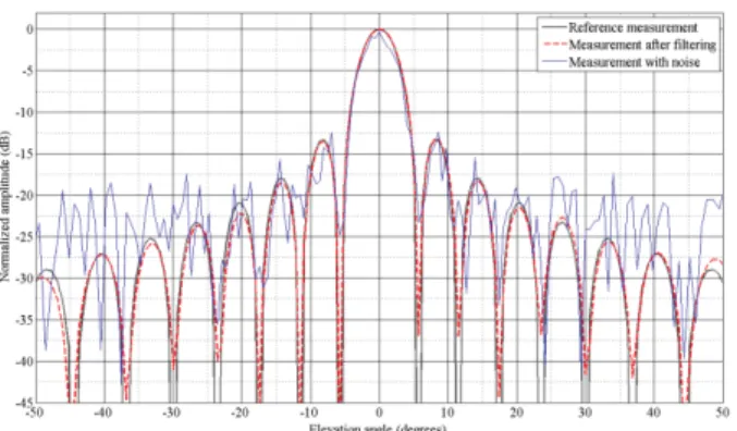 Figure 3 – Simulated near-field. Comparison between  the reference PWS, the PWS with noise and the PWS 