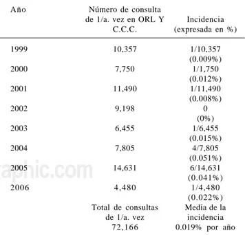 Cuadro 2. Incidencia de los tumores glómicos de cabeza y cuello