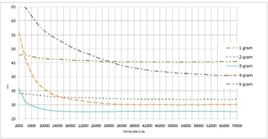Fig. 3. Template size results for each n-gram 