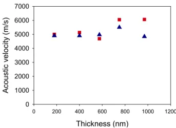 Figure 6.   Sound velocity of a set of TaO x  of different thicknesses grown 