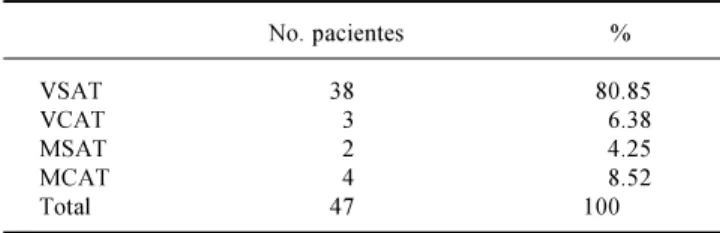 Cuadro 7. Situación de las pacientes por etapa clínica al finalizar el estudio