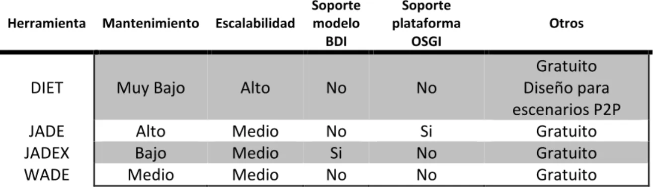 TABLA 4: COMPARATIVA DE HERRAMIENTAS DE PLATAFORMA DE AGENTES 