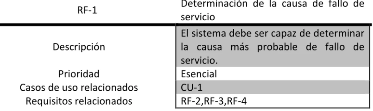 TABLA 9: RF-1 DETERMINACIÓN DE LA CAUSA DE FALLO DE SERVICIO 