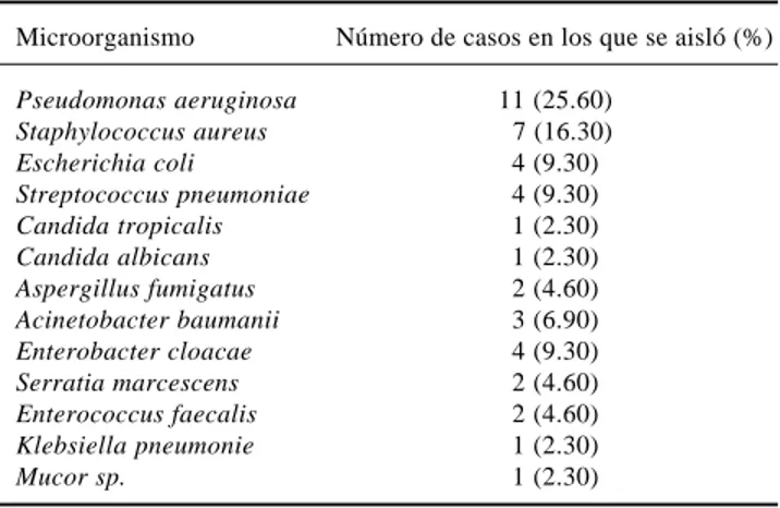 Cuadro 1. Microorganismos aislados de los pacientes con neumonía hospitalaria de la UCI.