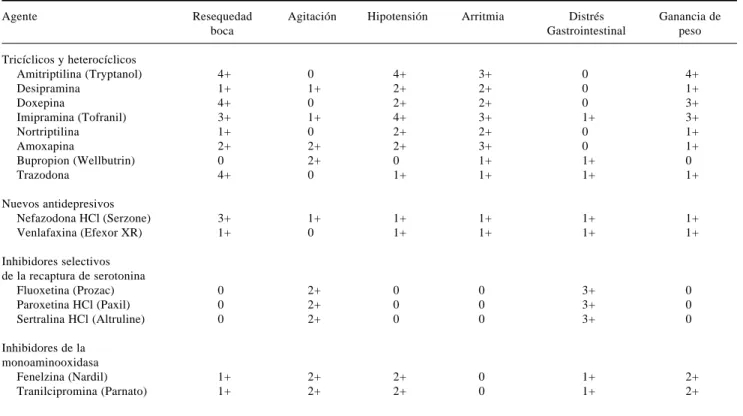 Cuadro 6. Efectos secundarios de los fármacos antidepresivos.