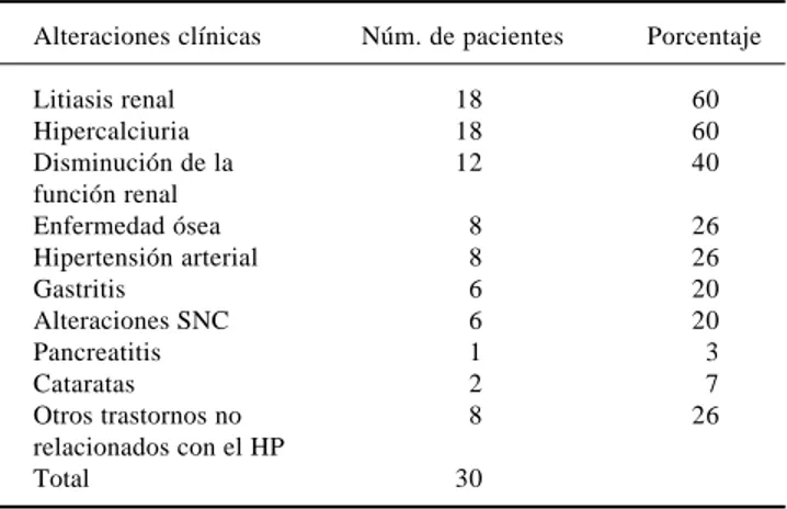 Cuadro 1. Características clínicas de pacientes con hiperparatiroidismo primario.