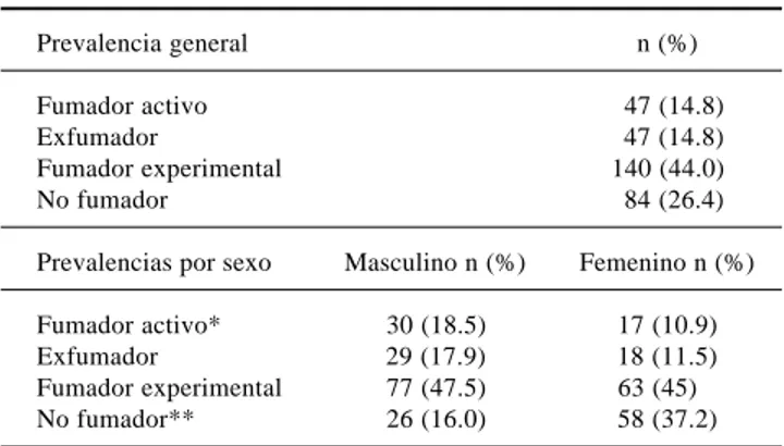 Cuadro 1. Prevalencia general y por sexo, de tabaquismo en la muestra estudiada. Prevalencia general n (%) Fumador activo 47 (14.8) Exfumador 47 (14.8) Fumador experimental 140 (44.0) No fumador 84 (26.4)