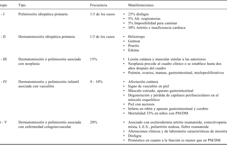 Cuadro 1. Clasificación de PM/DM por Bohan y cols.