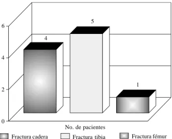 Figura 7. Diagnóstico de pacientes con duplex preoperatorio positivo.