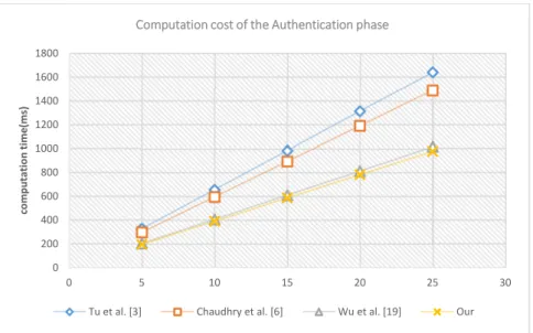 Figure 3. The computation cost of authentication phase.