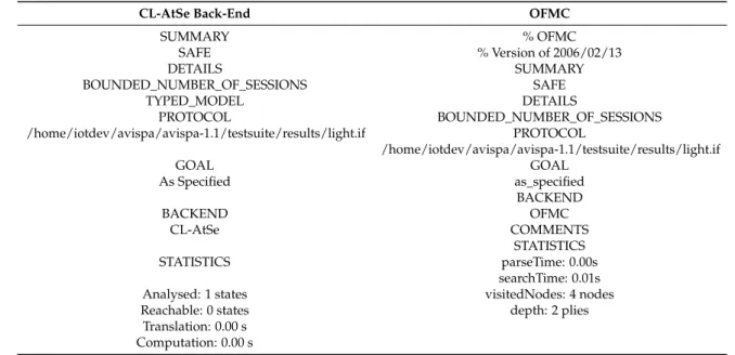 Table 5. Simulation results of AVISPA.