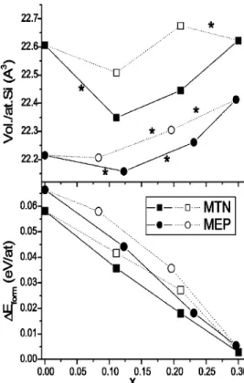 FIG. 2. Plots, against composition parameter x, of data from total energy calculations for Na x/2 Si 1 ⫺x/2 clathrate structures