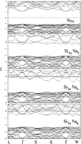 FIG. 4. Electronic band structure for the MEP Si clathrate structures with different degrees of Na atom cavity filling, using DFT DZ-GGA  calcula-tions