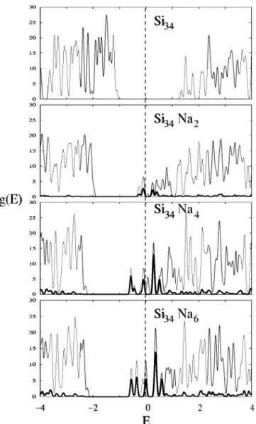 FIG. 6. Total density of states and projected density over all Na atoms 共the latter displayed as thick line and multiplied by a factor of three 兲 for the different MEP structures, using DZ-GGA calculations