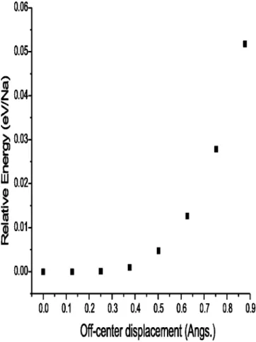 FIG. 7. Plot of the increase in total energy computed for a Na 2 Si 34 MTN- MTN-type clathrate, with all large Si 28 cavities occupied by Na, against a  sym-metric displacement of Na 关in the mode shown by Fig