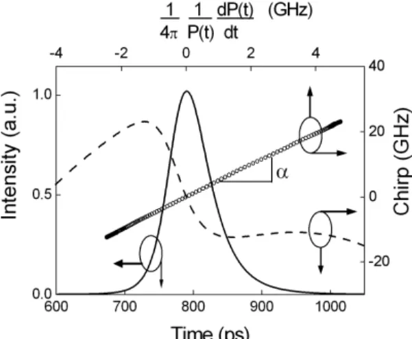 Fig. 1. Simulation results. Solid line: pulse intensity (left and bottom axes). Dashed line: time  resolved  chirp  (right  and  bottom  axes)