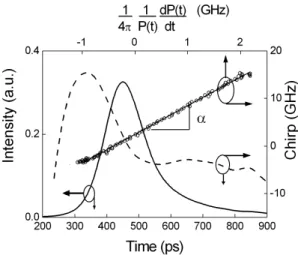 Fig. 2. Experimental results obtained with the 1550 nm VCSEL. Solid line: pulse intensity (left  and bottom axes)