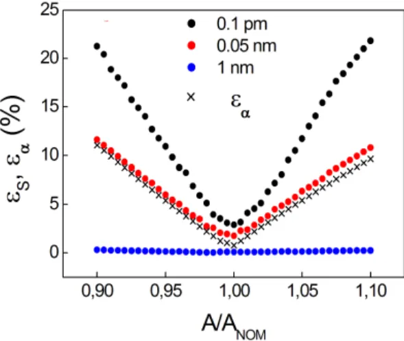Fig.  5.  α-parameter  error  as  a  function  of  the  differentiator  slope  normalized  to  the  nominal  value, and spectral error for different OSA bandwidths