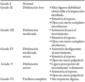 Cuadro I. Factores diagnósticos clínicos de parálisis facial.*