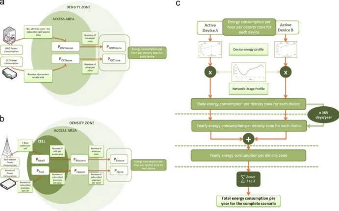 Fig. 5. Calculation process stages: (a) fixed network average hourly energy consumption, (b) mobile network average hourly energy consumption, and (c)  daily average, yearly and global scenario energy consumption calculation 