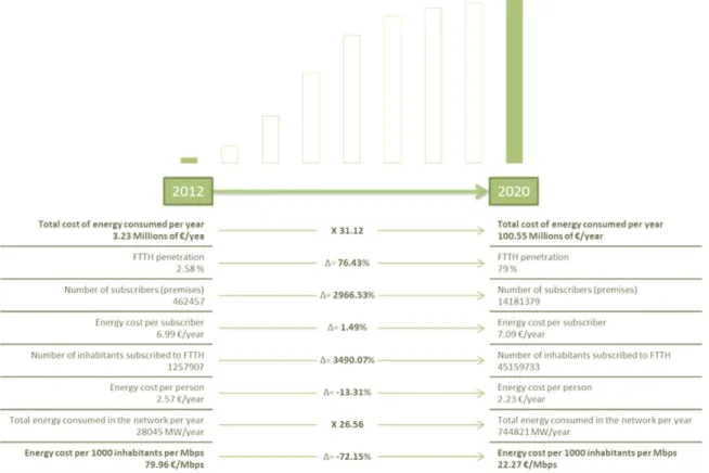Fig. 7. Baseline results—energy consumption and costs—for FTTH-GPON in 2012 and 2020. 