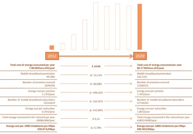 Fig. 8. Baseline results—energy consumption and costs—for LTE in 2012 and 2020. 