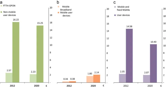 Fig. 11. Cost of energy consumption per subscriber (€) in 2012 and 2020 in (a) FTTH-GPON vs