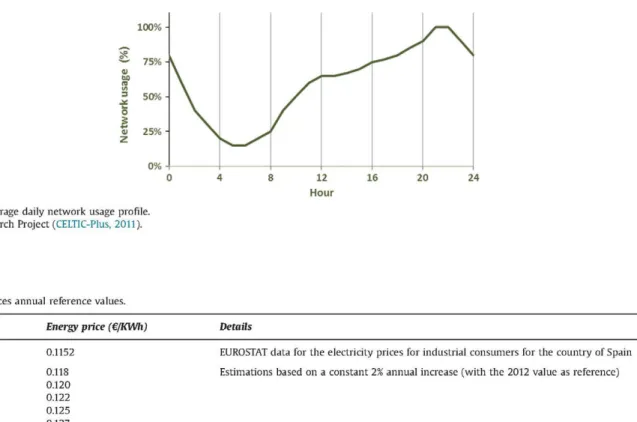 Fig. 4. Average daily network usage profile. 