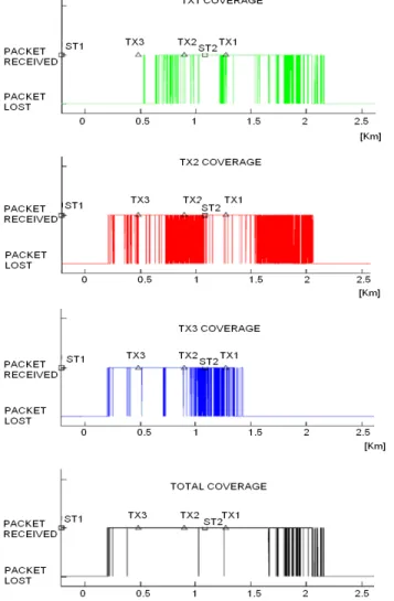 Fig. 6 also shows the total coverage of the network. This  graph represents the recovered packets along the complete test  track