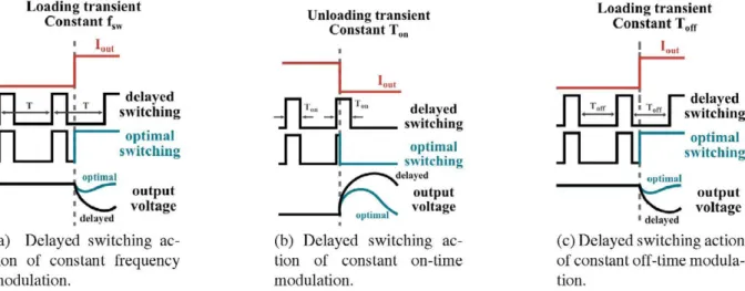 Figure 3: Conceptual scheme of the delayed switching actions of different modulation techniques and comparison  with the optimal switching action