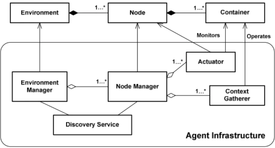 Figure 2. Agents Instrumentation Infrastructure 
