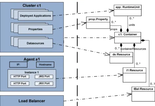 Figure 3. Mapping of AMX Managed Beans to the Generic Information Model 