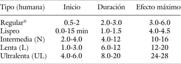 Cuadro V. Tipos de insulina humana.