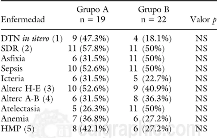 Cuadro VIII. Padecimientos previos al estudio de los pacientes. Grupo A Grupo B Enfermedad n = 19 n = 22 Valor p DTN in útero (1) 9 (47.3%) 4 (18.1%) NS SDR (2) 11 (57.8%) 11 (50%) NS Asfixia 6 (31.5%) 11 (50%) NS Sepsis 10 (52.6%) 11 (50%) NS Icteria 6 (3
