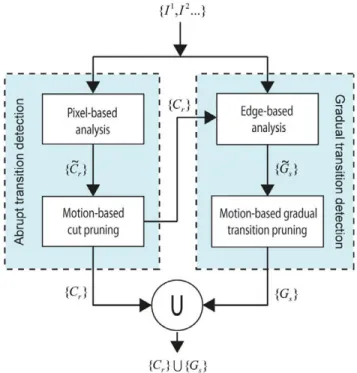 Fig. 1. Block diagram for abrupt and gradual transition detection. 