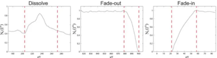 Fig. 2 depicts some examples of the evolution of the  amount of edges along the three abovementioned gradual  transitions: dissolve, fade-in, and fade-out