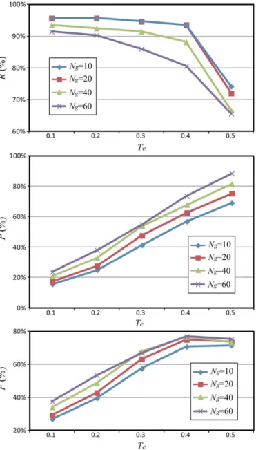 Fig. 7. Recall, Precision and F percentages with different values of Nw  and Tp . 