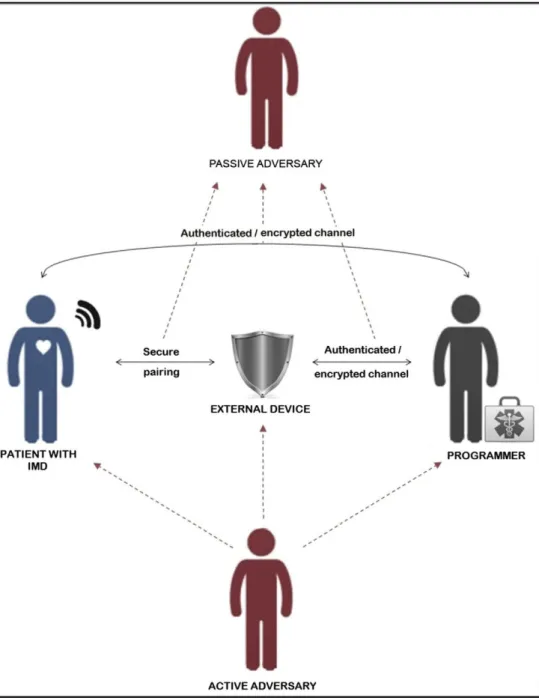Fig. 3. Typical usage scenario for IMDs.  sending commands (e.g., treatment modifications)