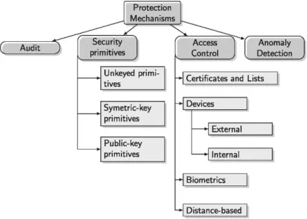 Fig. 5  provides a classification of the security mechanisms that  will be discussed throughout this section