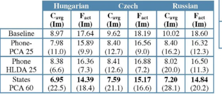Table 2. PLLR results using different dimensionality reduction  techniques and comparing with the use of state-phones