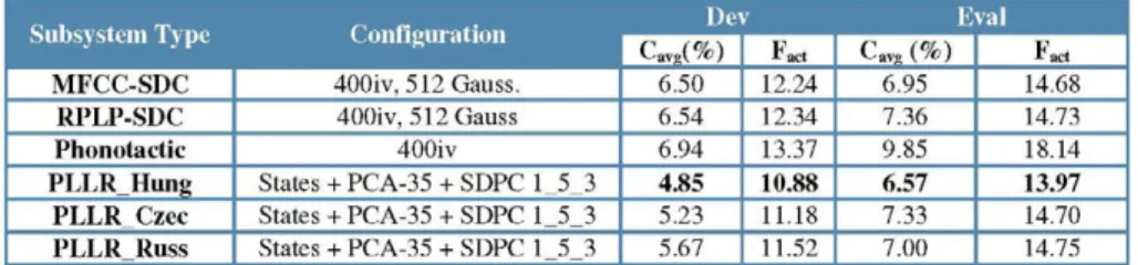 Table 5. Fusion results for the different subsystems on the dev and evaluation sets 