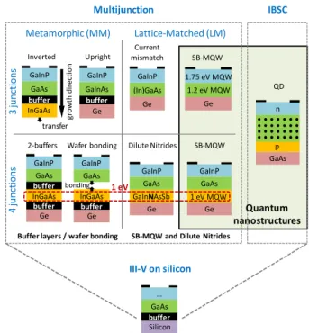 Fig. 2: Summary of the CPV solar cells investigated in the  NGCPV project. 