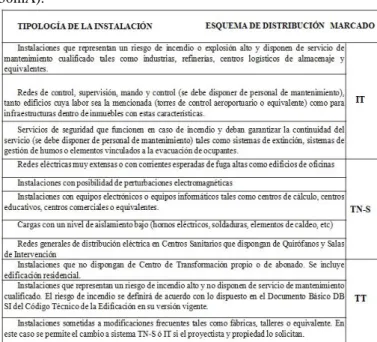 Fig. 4.  Cuadro resumen del artículo 3 de la norma ITC BT 08. 