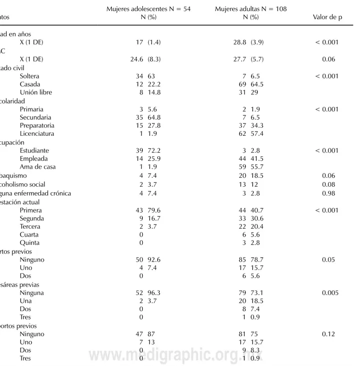 Cuadro  1. Comparación antecedentes sociodemográficos y obstétricos.